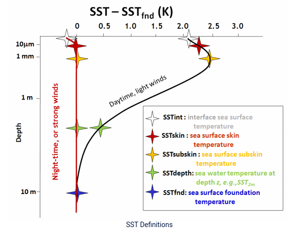 Temperature profiles